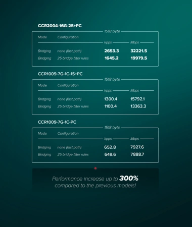 Маршрутизатор Mikrotik Cloud Core Router CCR2004-16G-2S+PC CCR2004-16G-2S+PC