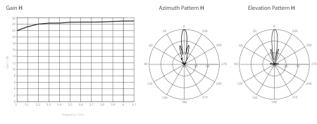 Антенна направленная RF elements UltraDish TP 550 5GHz, 27.5dBi ULD-TP-550